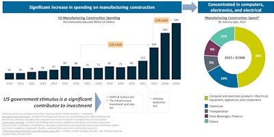 Ducker Carlisle Figure 1