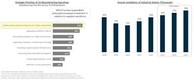 Ducker Carlisle Figure 3