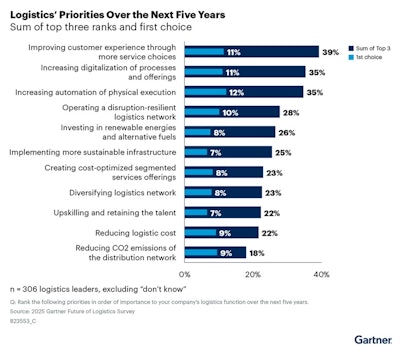 Gartner Logistics Leaders