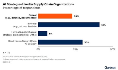 Gartner Ai Strategies