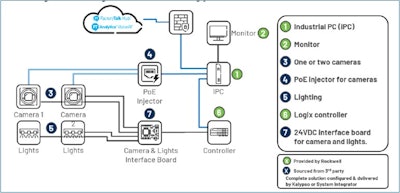 Rockwell Automation Typical Solution Overview
