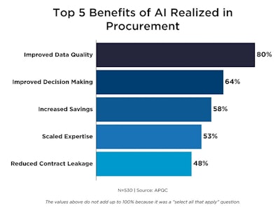 Apqc Benefits Of Ai In Procurement