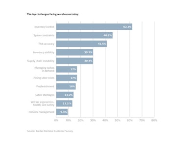 Kardex Warehouse Challenges