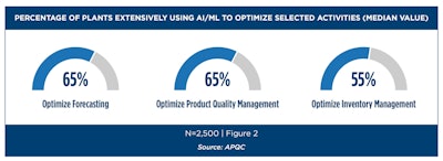 Apqc Percentage Of Plants Using Ai