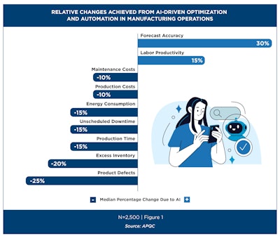 Apqc Relative Changes From Ai Optimization