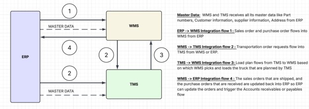 Aws Po Cycle