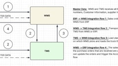 Aws Po Cycle
