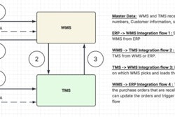 Aws Po Cycle