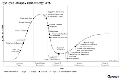 Gartner Hype Cycle 2025