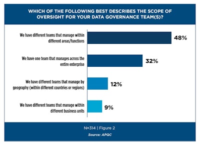 Apqc Data Governance Teams