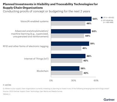 Gartner Figure 1 Planned Investments In Visibility And Traceability Technologies For Supply Chain Organizations