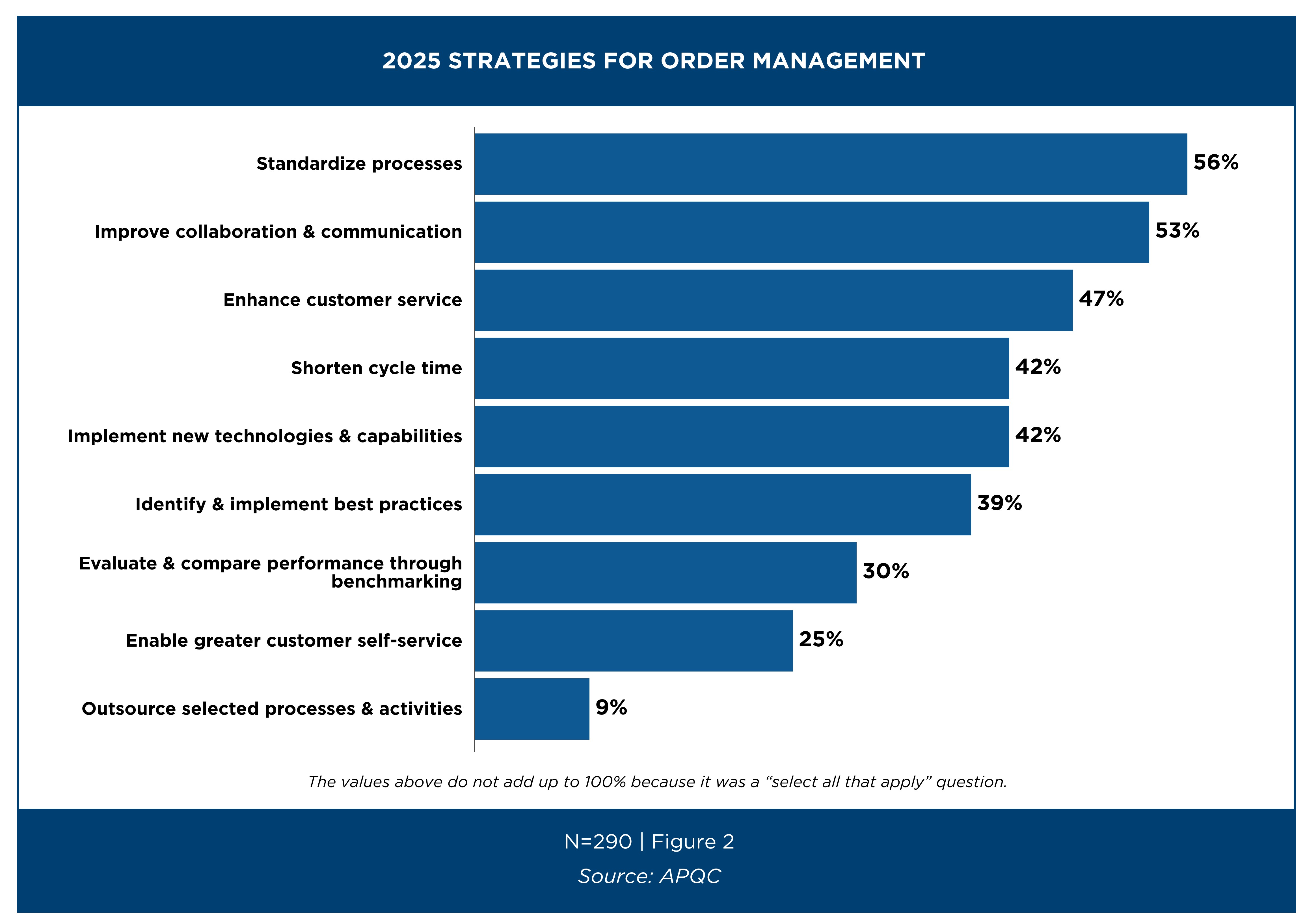 Automating Order Management: The Critical Role of Standardization