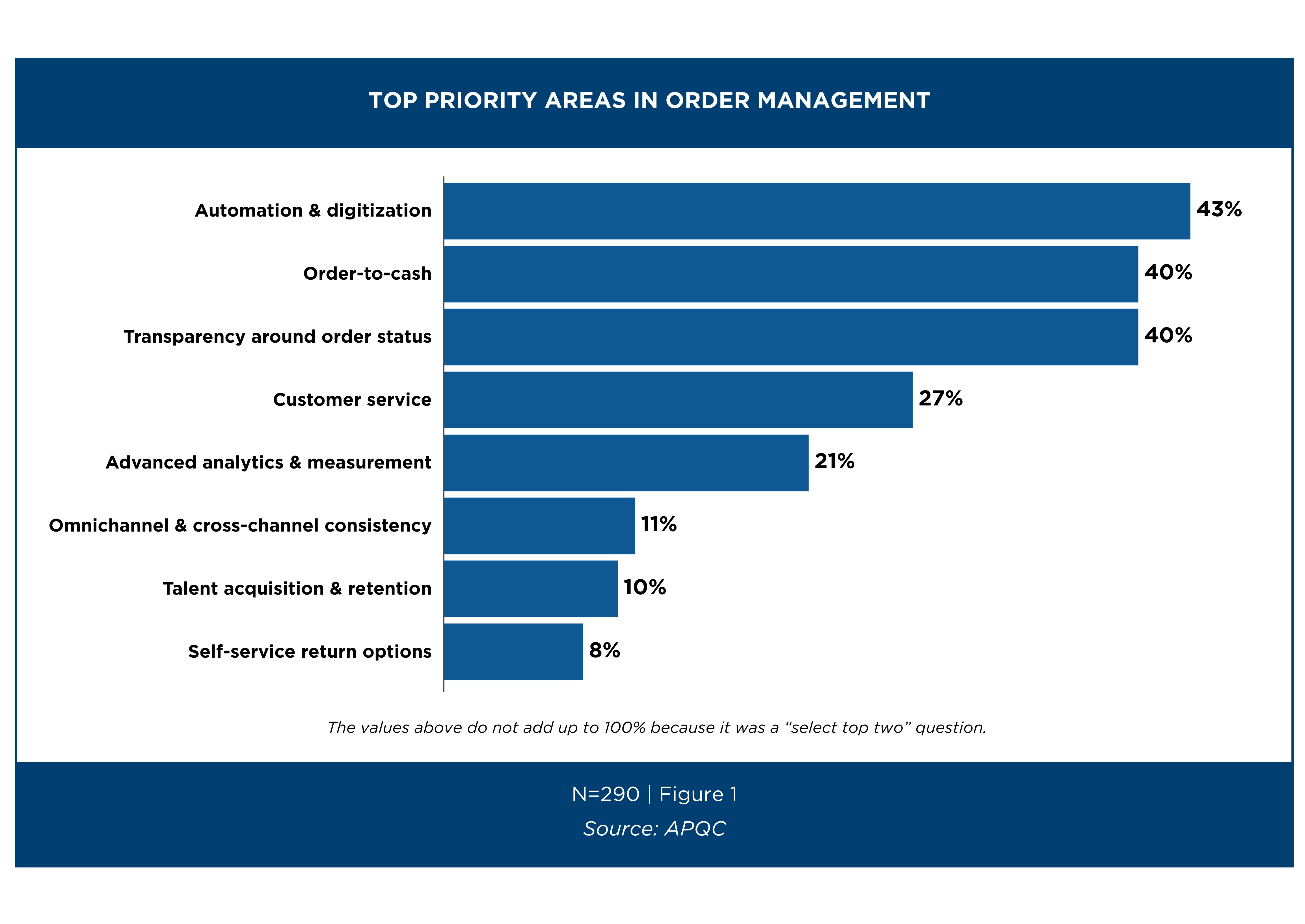 Automating Order Management: The Critical Role of Standardization and ...