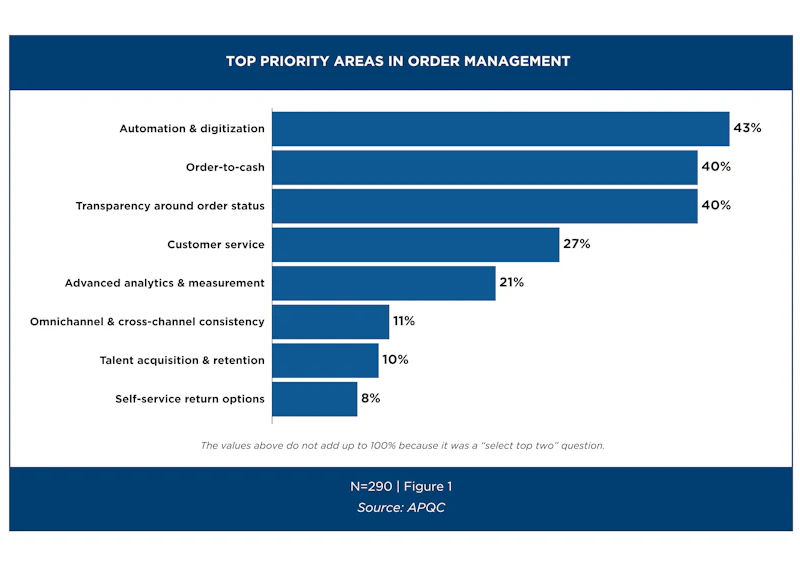 Automating Order Management: The Critical Role of Standardization and ...