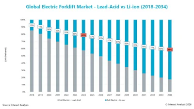 Interact Analysis Forklift Electrification