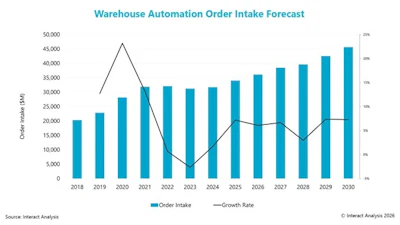 Interact Analysis Warehouse Order Intake
