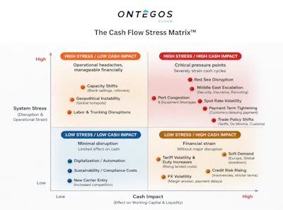 Ontegos Cloud Cash Stress Matrix