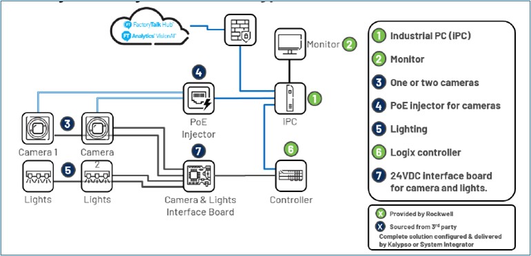 Rockwell Automation Typical Solution Overview