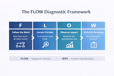 Digital Efficiency Consulting Group Flow Framework Image