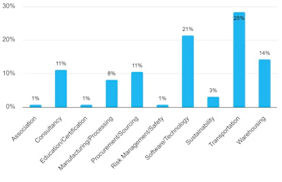 Market Sectors Revised