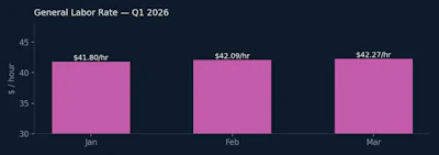 Pop Capacity General Labor Rate Q1