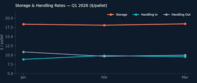 Pop Capacity Storage And Handling Rates Q1