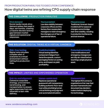 Infographic explaining how digital twins refine CPG supply chain response, covering production paralysis challenges, virtual sandbox solutions, and unified operations impact.